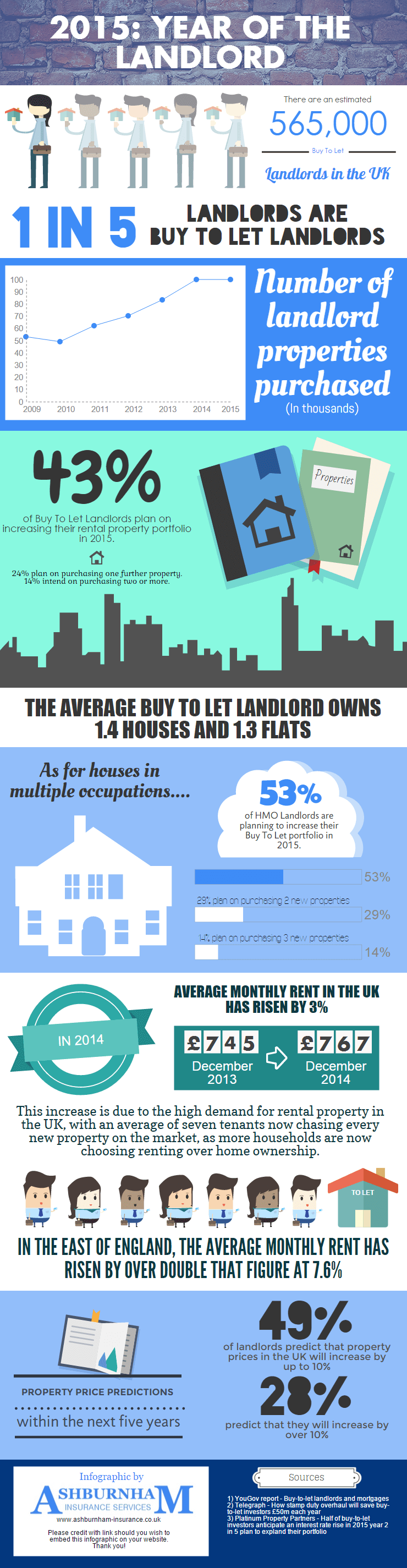 2015 Year of the Landlord Infographic