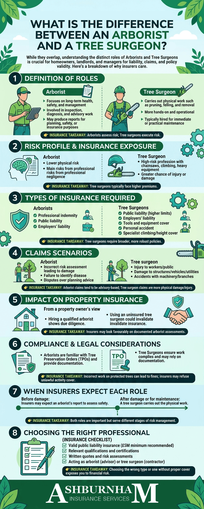 Arborist Tree Surgeon Infographic