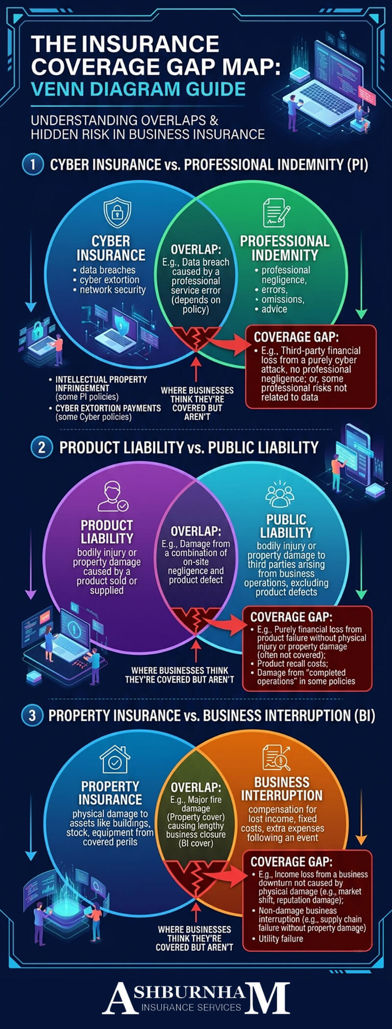 Business Insurance Gaps Infographic