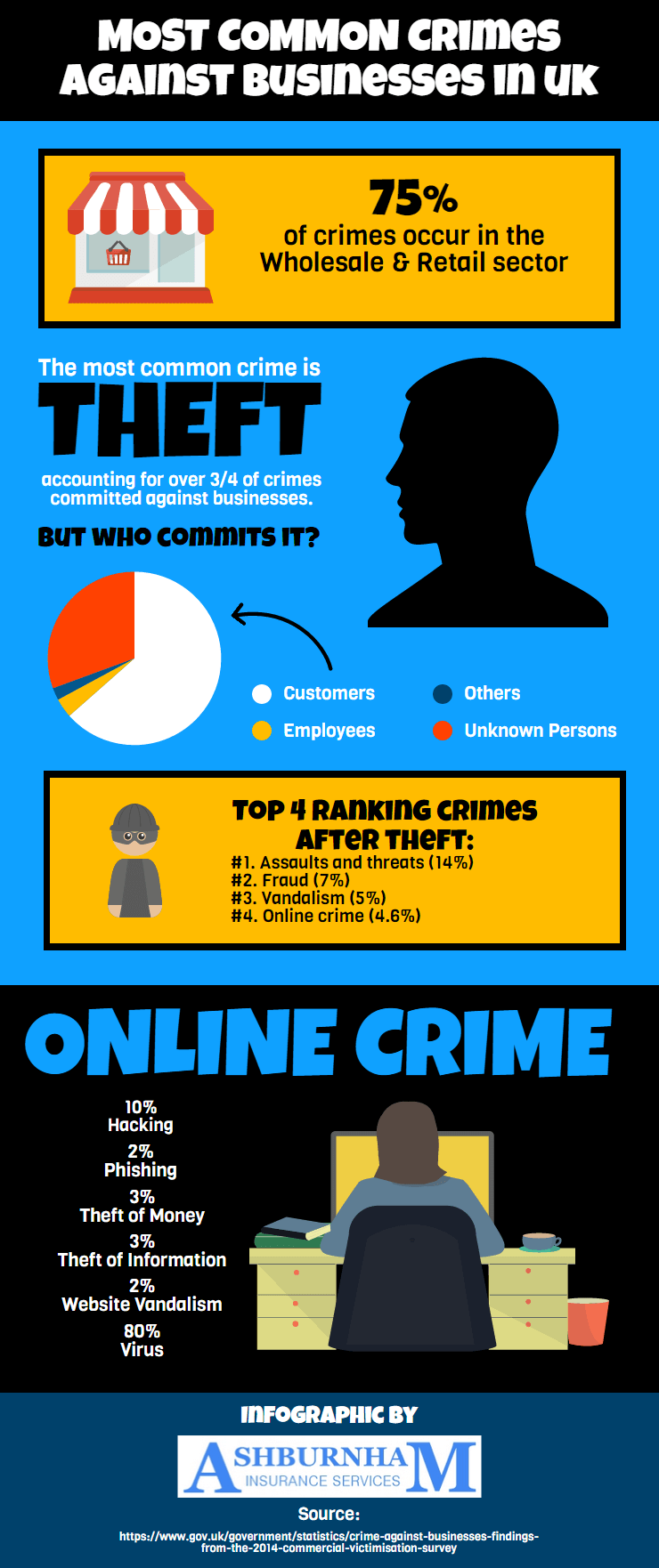 Most Common Crimes Against Businesses in UK Ashburnham Insurance Blog