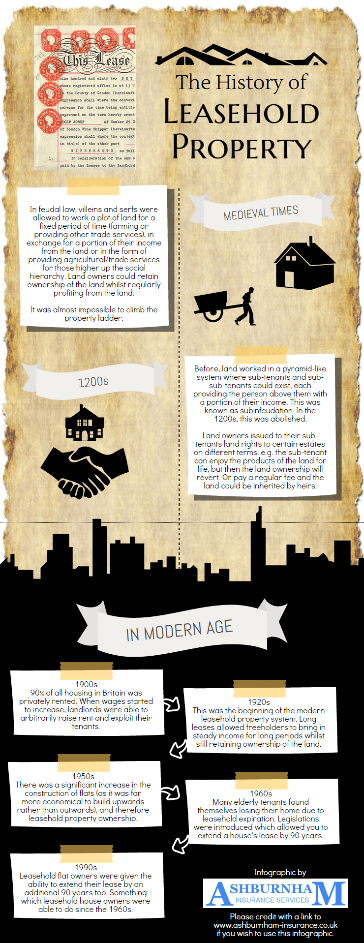 The History of Leasehold Property [INFOGRAPHIC] Ashburnham Insurance Blog
