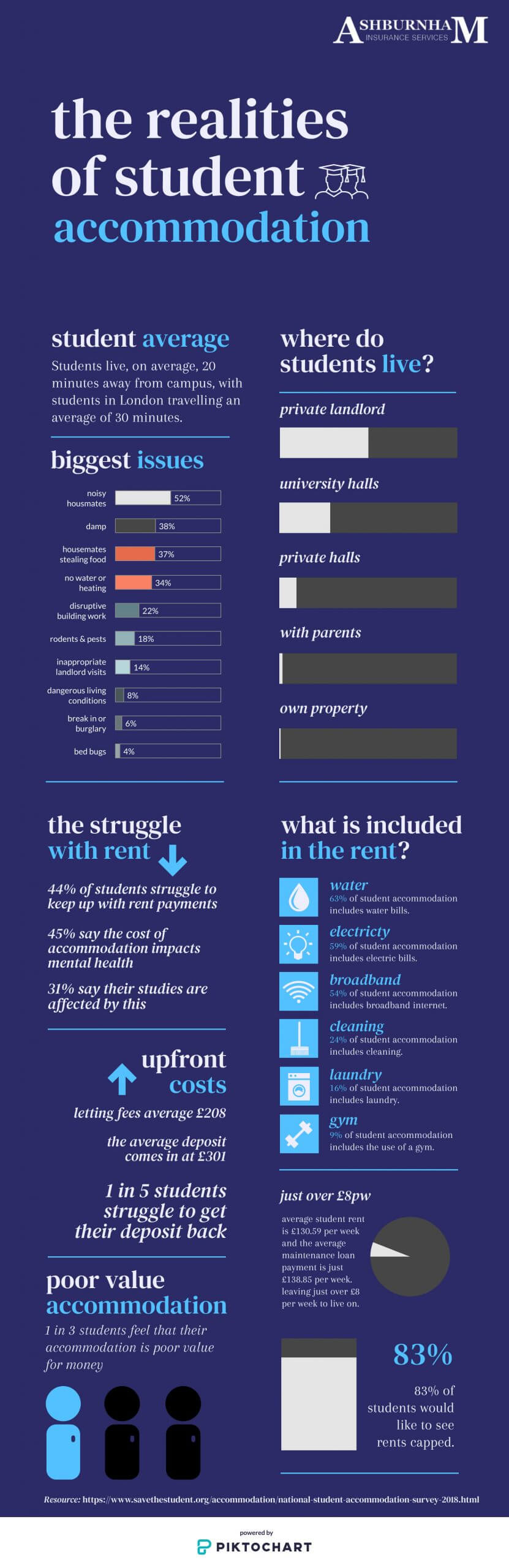 Realities Of Student Accommodation Infographic